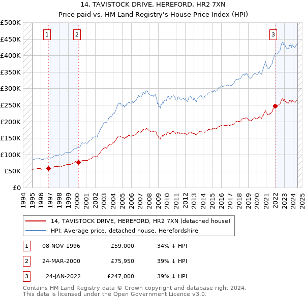 14, TAVISTOCK DRIVE, HEREFORD, HR2 7XN: Price paid vs HM Land Registry's House Price Index