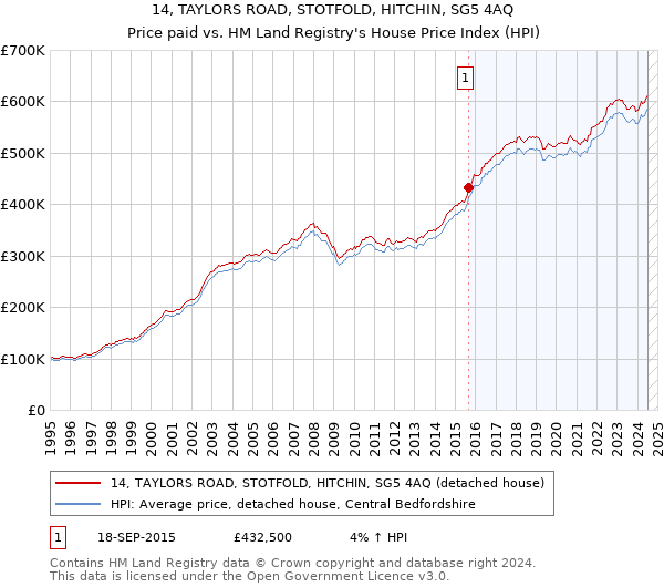 14, TAYLORS ROAD, STOTFOLD, HITCHIN, SG5 4AQ: Price paid vs HM Land Registry's House Price Index