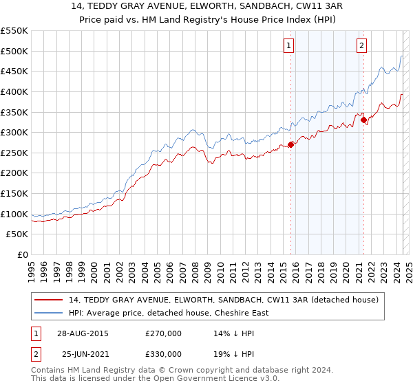 14, TEDDY GRAY AVENUE, ELWORTH, SANDBACH, CW11 3AR: Price paid vs HM Land Registry's House Price Index