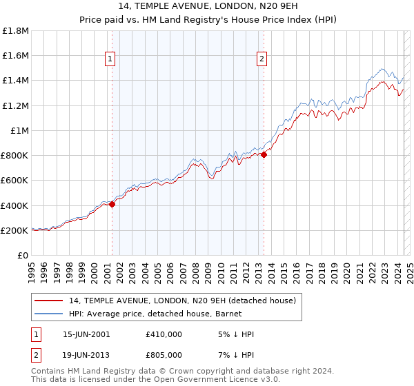 14, TEMPLE AVENUE, LONDON, N20 9EH: Price paid vs HM Land Registry's House Price Index