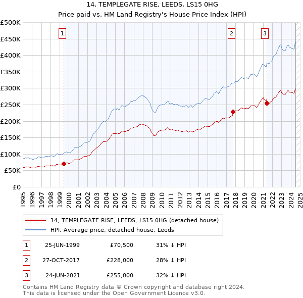 14, TEMPLEGATE RISE, LEEDS, LS15 0HG: Price paid vs HM Land Registry's House Price Index