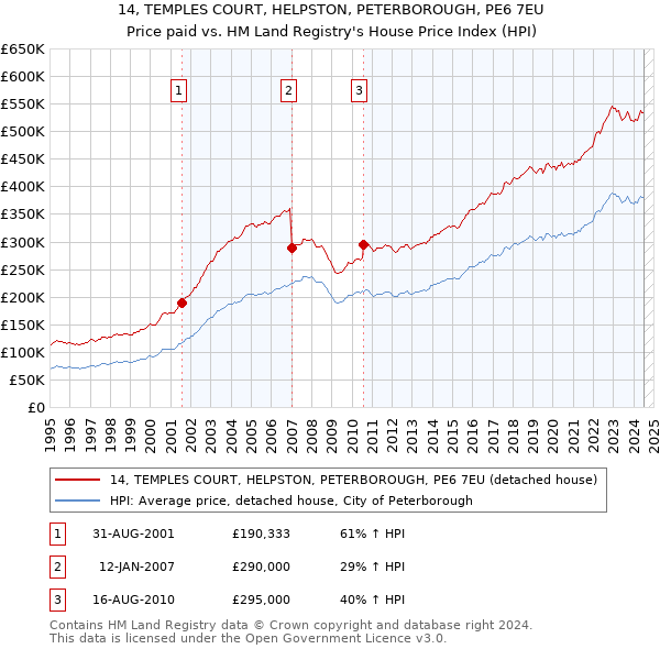 14, TEMPLES COURT, HELPSTON, PETERBOROUGH, PE6 7EU: Price paid vs HM Land Registry's House Price Index