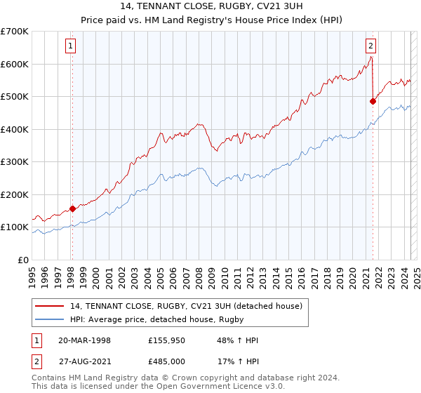 14, TENNANT CLOSE, RUGBY, CV21 3UH: Price paid vs HM Land Registry's House Price Index