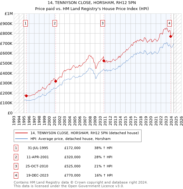 14, TENNYSON CLOSE, HORSHAM, RH12 5PN: Price paid vs HM Land Registry's House Price Index