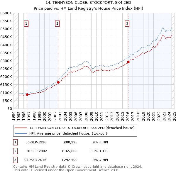 14, TENNYSON CLOSE, STOCKPORT, SK4 2ED: Price paid vs HM Land Registry's House Price Index