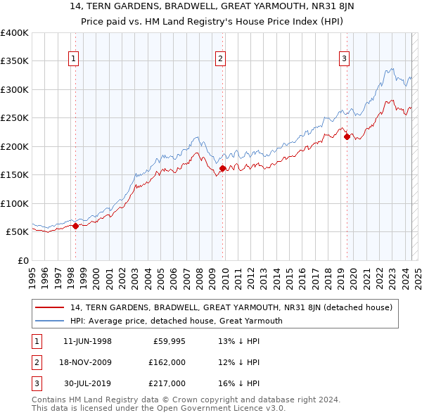 14, TERN GARDENS, BRADWELL, GREAT YARMOUTH, NR31 8JN: Price paid vs HM Land Registry's House Price Index