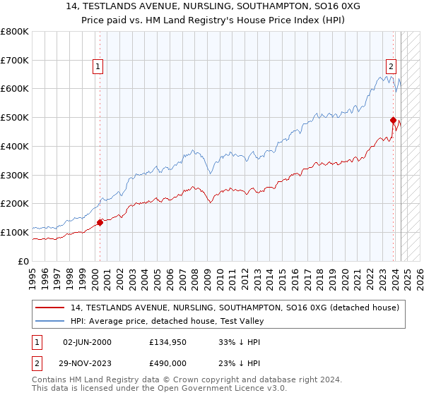 14, TESTLANDS AVENUE, NURSLING, SOUTHAMPTON, SO16 0XG: Price paid vs HM Land Registry's House Price Index