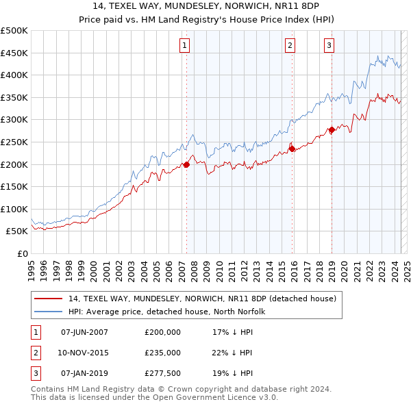 14, TEXEL WAY, MUNDESLEY, NORWICH, NR11 8DP: Price paid vs HM Land Registry's House Price Index