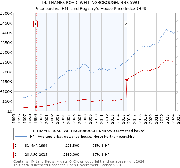 14, THAMES ROAD, WELLINGBOROUGH, NN8 5WU: Price paid vs HM Land Registry's House Price Index