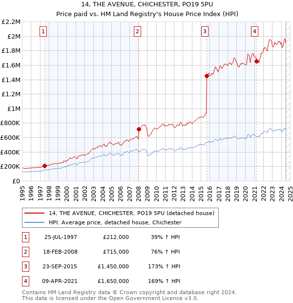 14, THE AVENUE, CHICHESTER, PO19 5PU: Price paid vs HM Land Registry's House Price Index