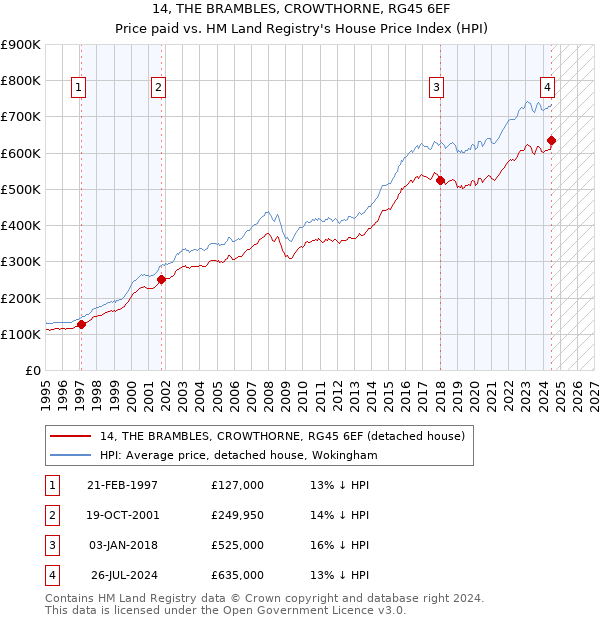 14, THE BRAMBLES, CROWTHORNE, RG45 6EF: Price paid vs HM Land Registry's House Price Index