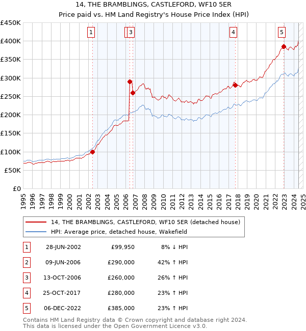 14, THE BRAMBLINGS, CASTLEFORD, WF10 5ER: Price paid vs HM Land Registry's House Price Index