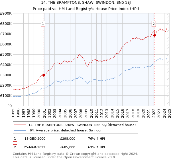 14, THE BRAMPTONS, SHAW, SWINDON, SN5 5SJ: Price paid vs HM Land Registry's House Price Index