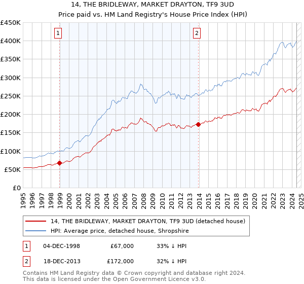 14, THE BRIDLEWAY, MARKET DRAYTON, TF9 3UD: Price paid vs HM Land Registry's House Price Index