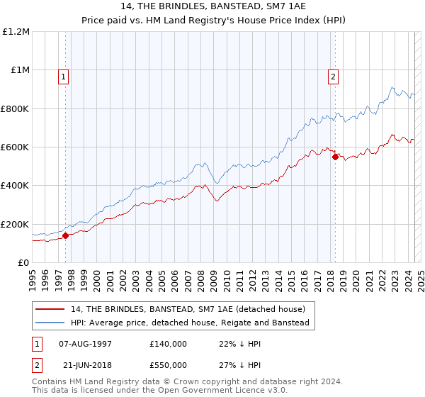 14, THE BRINDLES, BANSTEAD, SM7 1AE: Price paid vs HM Land Registry's House Price Index