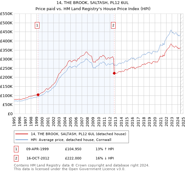 14, THE BROOK, SALTASH, PL12 6UL: Price paid vs HM Land Registry's House Price Index