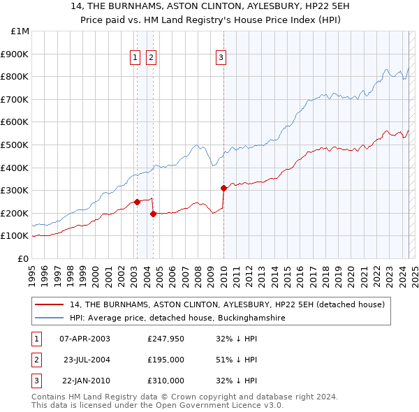 14, THE BURNHAMS, ASTON CLINTON, AYLESBURY, HP22 5EH: Price paid vs HM Land Registry's House Price Index