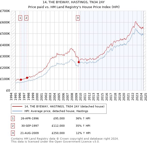 14, THE BYEWAY, HASTINGS, TN34 2AY: Price paid vs HM Land Registry's House Price Index