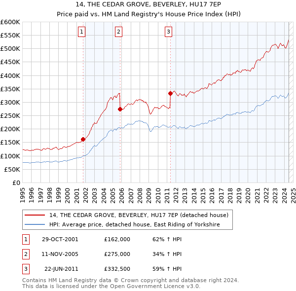 14, THE CEDAR GROVE, BEVERLEY, HU17 7EP: Price paid vs HM Land Registry's House Price Index