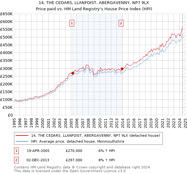 14, THE CEDARS, LLANFOIST, ABERGAVENNY, NP7 9LX: Price paid vs HM Land Registry's House Price Index