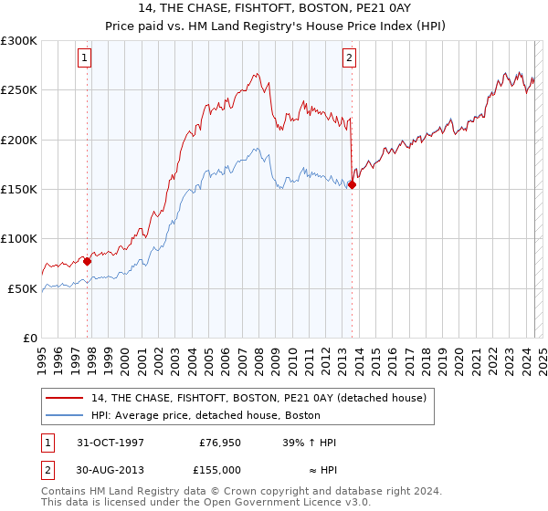 14, THE CHASE, FISHTOFT, BOSTON, PE21 0AY: Price paid vs HM Land Registry's House Price Index