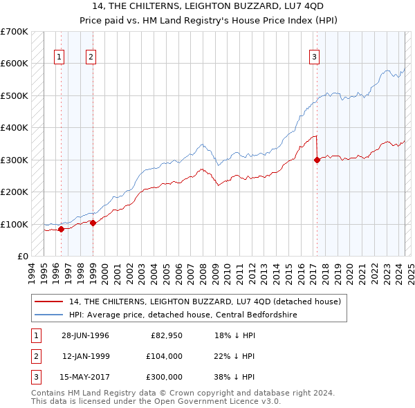 14, THE CHILTERNS, LEIGHTON BUZZARD, LU7 4QD: Price paid vs HM Land Registry's House Price Index