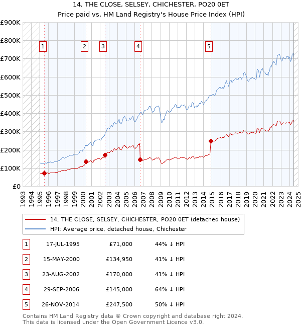 14, THE CLOSE, SELSEY, CHICHESTER, PO20 0ET: Price paid vs HM Land Registry's House Price Index