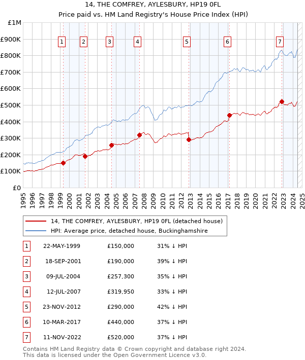 14, THE COMFREY, AYLESBURY, HP19 0FL: Price paid vs HM Land Registry's House Price Index