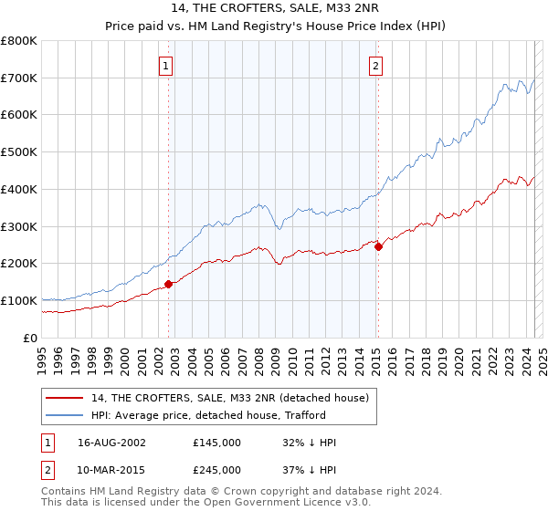 14, THE CROFTERS, SALE, M33 2NR: Price paid vs HM Land Registry's House Price Index