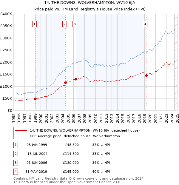 14, THE DOWNS, WOLVERHAMPTON, WV10 6JA: Price paid vs HM Land Registry's House Price Index