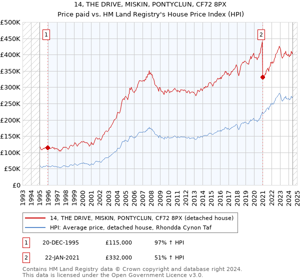 14, THE DRIVE, MISKIN, PONTYCLUN, CF72 8PX: Price paid vs HM Land Registry's House Price Index