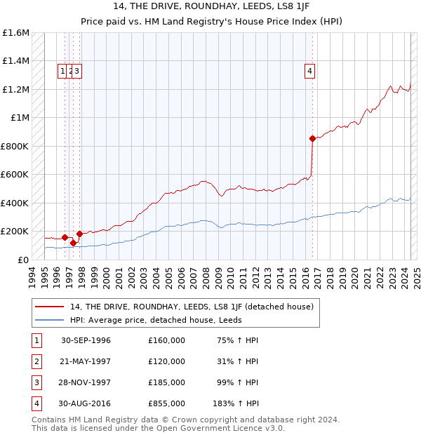 14, THE DRIVE, ROUNDHAY, LEEDS, LS8 1JF: Price paid vs HM Land Registry's House Price Index