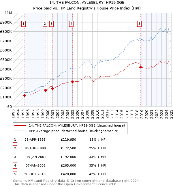 14, THE FALCON, AYLESBURY, HP19 0GE: Price paid vs HM Land Registry's House Price Index