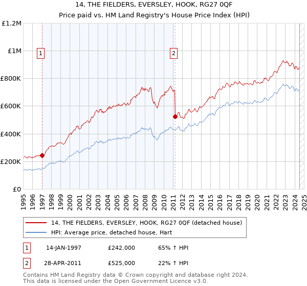 14, THE FIELDERS, EVERSLEY, HOOK, RG27 0QF: Price paid vs HM Land Registry's House Price Index