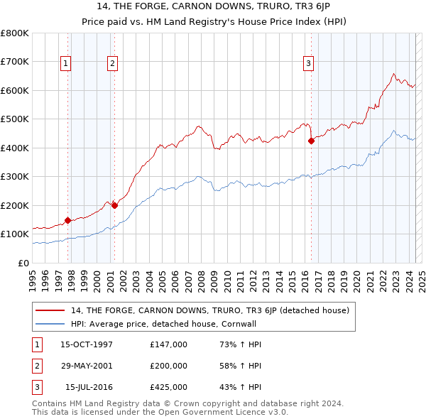 14, THE FORGE, CARNON DOWNS, TRURO, TR3 6JP: Price paid vs HM Land Registry's House Price Index