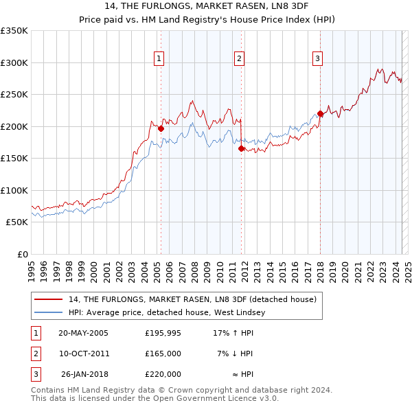 14, THE FURLONGS, MARKET RASEN, LN8 3DF: Price paid vs HM Land Registry's House Price Index