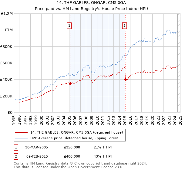 14, THE GABLES, ONGAR, CM5 0GA: Price paid vs HM Land Registry's House Price Index