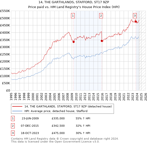 14, THE GARTHLANDS, STAFFORD, ST17 9ZP: Price paid vs HM Land Registry's House Price Index