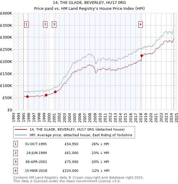 14, THE GLADE, BEVERLEY, HU17 0RG: Price paid vs HM Land Registry's House Price Index