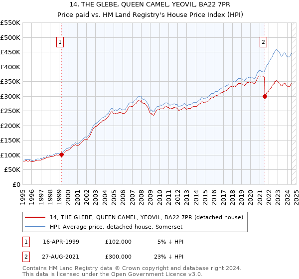 14, THE GLEBE, QUEEN CAMEL, YEOVIL, BA22 7PR: Price paid vs HM Land Registry's House Price Index