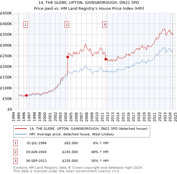 14, THE GLEBE, UPTON, GAINSBOROUGH, DN21 5PD: Price paid vs HM Land Registry's House Price Index