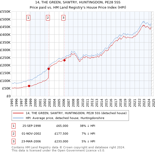 14, THE GREEN, SAWTRY, HUNTINGDON, PE28 5SS: Price paid vs HM Land Registry's House Price Index