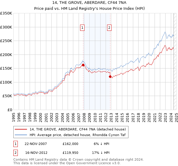 14, THE GROVE, ABERDARE, CF44 7NA: Price paid vs HM Land Registry's House Price Index