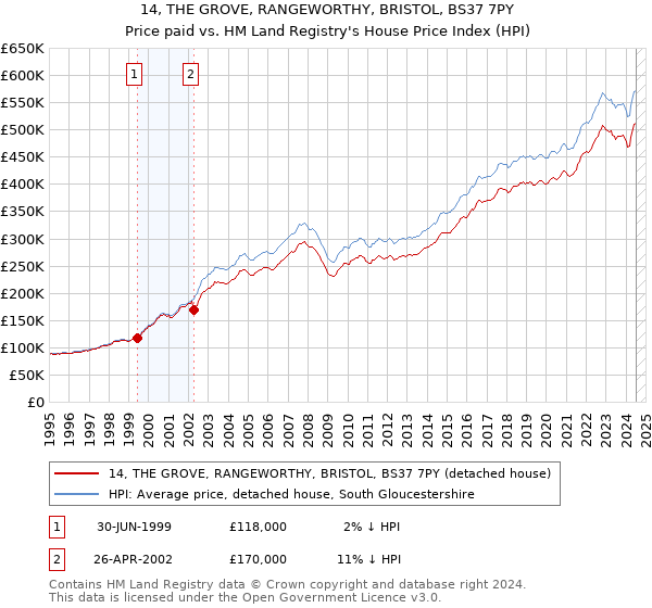 14, THE GROVE, RANGEWORTHY, BRISTOL, BS37 7PY: Price paid vs HM Land Registry's House Price Index