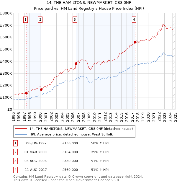 14, THE HAMILTONS, NEWMARKET, CB8 0NF: Price paid vs HM Land Registry's House Price Index