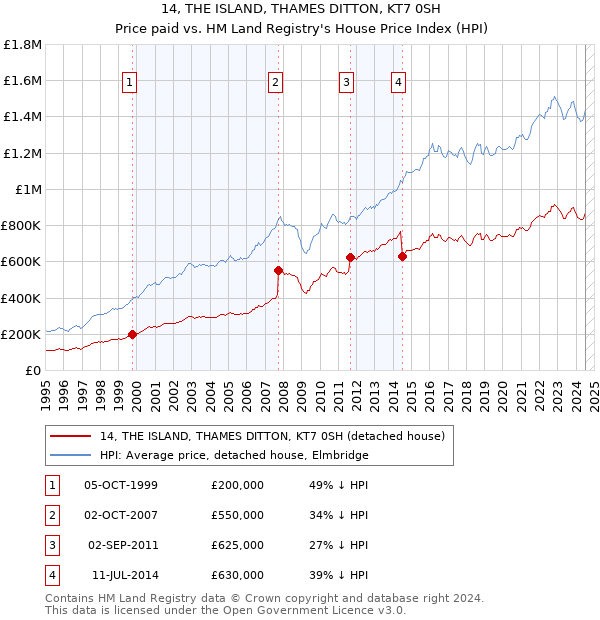 14, THE ISLAND, THAMES DITTON, KT7 0SH: Price paid vs HM Land Registry's House Price Index