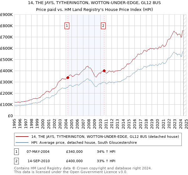 14, THE JAYS, TYTHERINGTON, WOTTON-UNDER-EDGE, GL12 8US: Price paid vs HM Land Registry's House Price Index