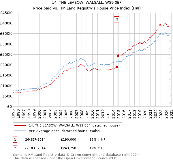 14, THE LEASOW, WALSALL, WS9 0EF: Price paid vs HM Land Registry's House Price Index