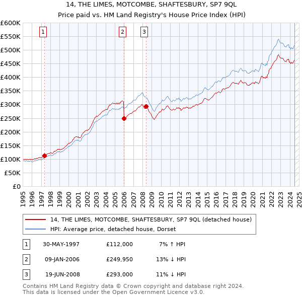 14, THE LIMES, MOTCOMBE, SHAFTESBURY, SP7 9QL: Price paid vs HM Land Registry's House Price Index