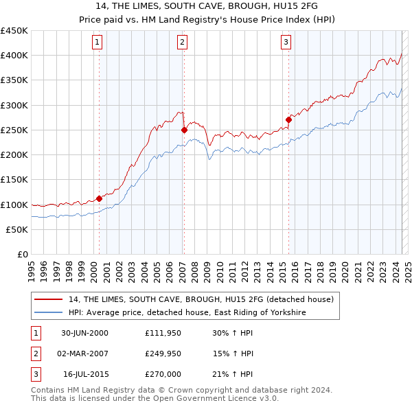 14, THE LIMES, SOUTH CAVE, BROUGH, HU15 2FG: Price paid vs HM Land Registry's House Price Index